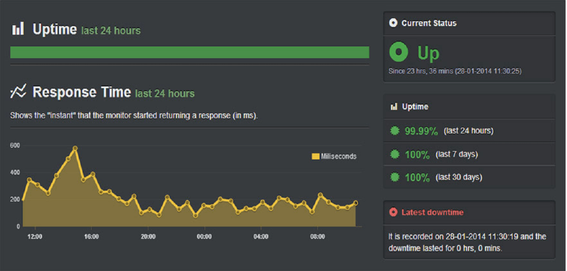 9 Best Uptime Monitoring Tools for Your Website 6