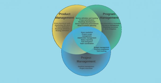 Program Management VS Project Management VS Product Management 4