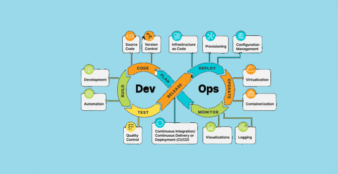 What Is DevOps? Meaning, Benefits, Principles & Examples 9